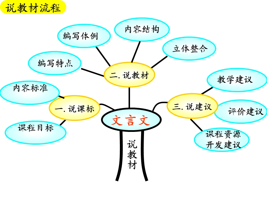 文言文说课标专题3.ppt_第2页