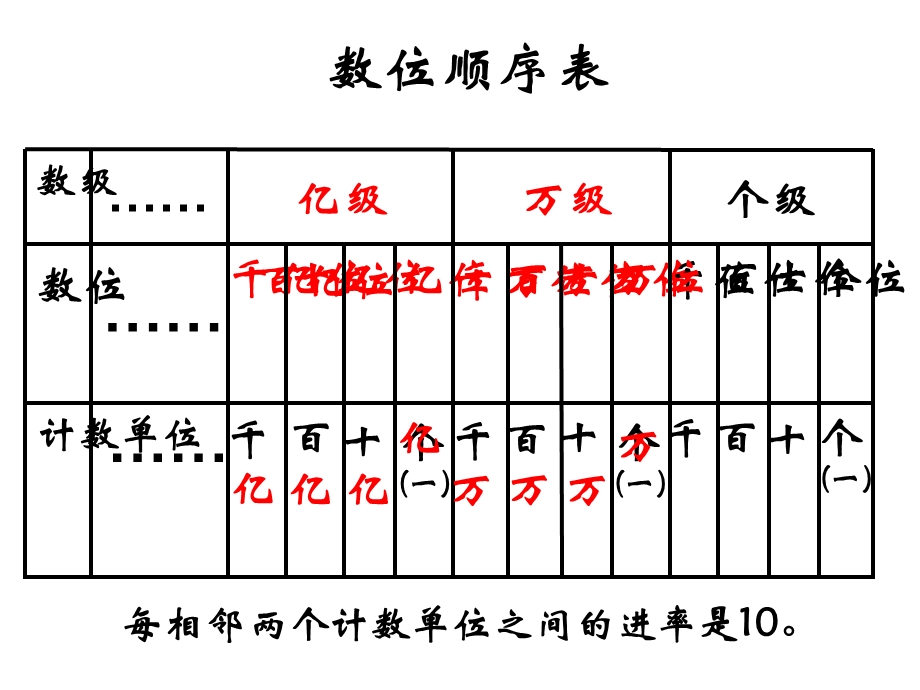 复件(5)1、亿以内数的读法.ppt_第3页