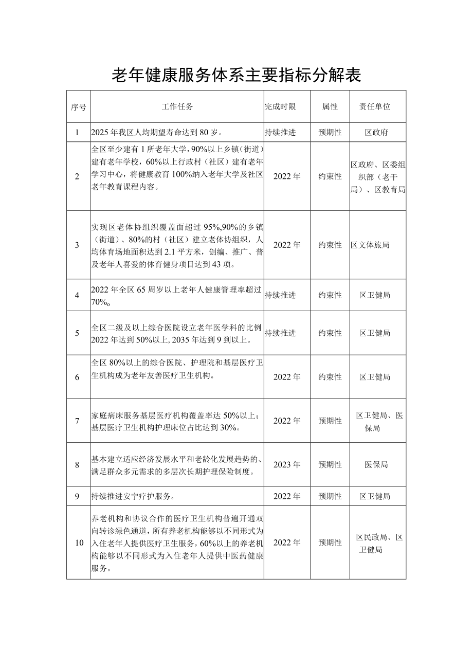 老年健康服务体系主要指标分解表.docx_第1页