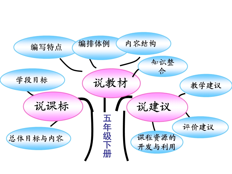 五语下第四单元知识树闵卫强.ppt_第2页