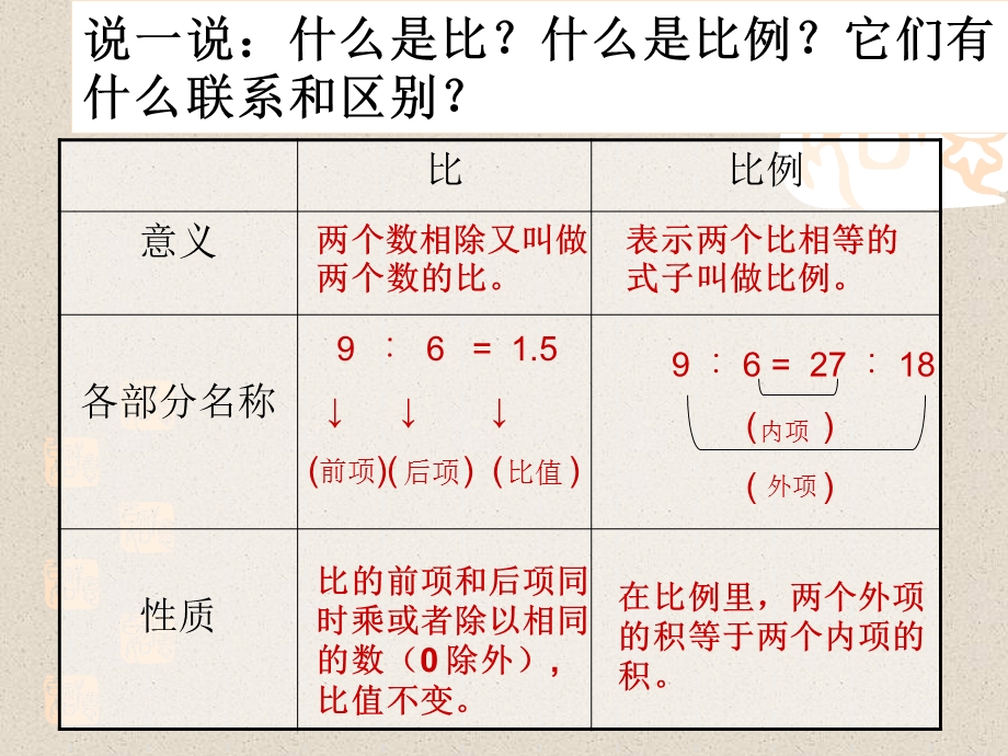 比例单元复习课课件.ppt_第2页