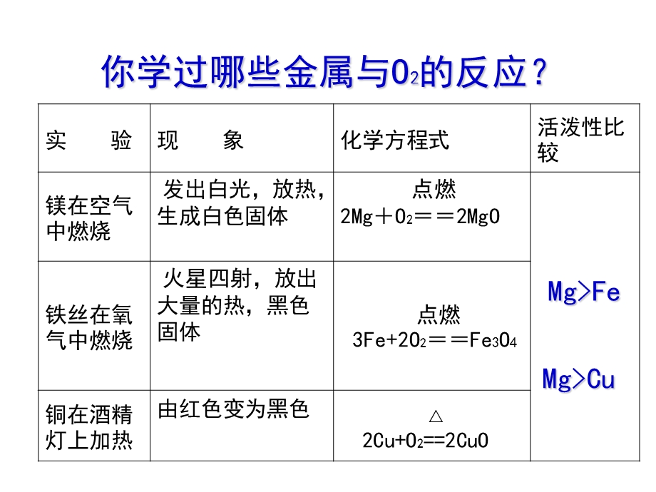 初中化学课件《金属的化学性质》课件.ppt_第3页