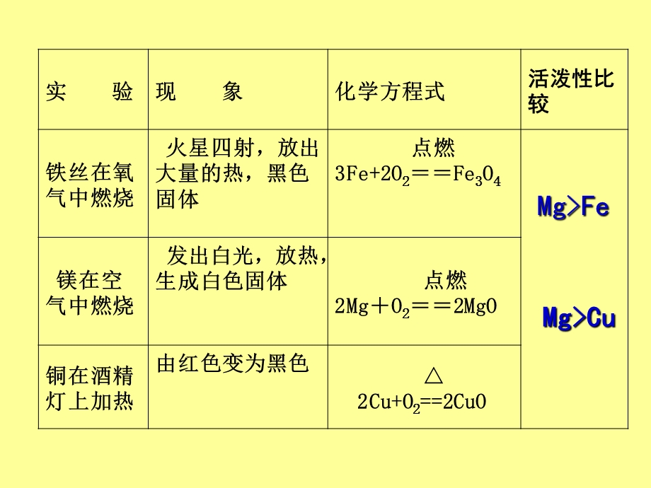 金属的化学性质 (2).ppt_第3页