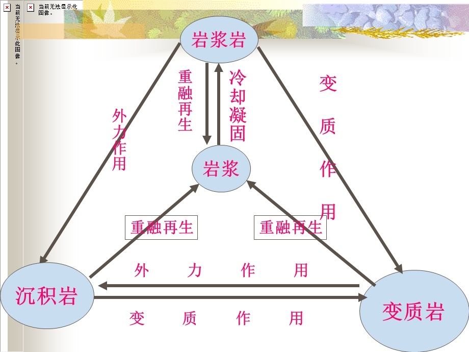 高一地理课件地球的表面形态.ppt_第3页