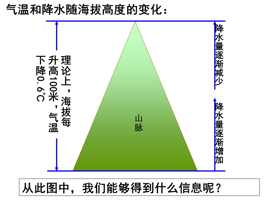 垂直地域分异规律.ppt_第2页