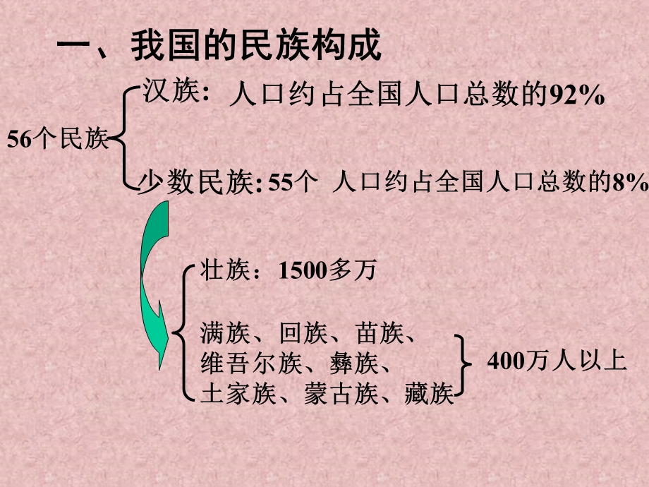 多民族的大家庭1.ppt_第3页