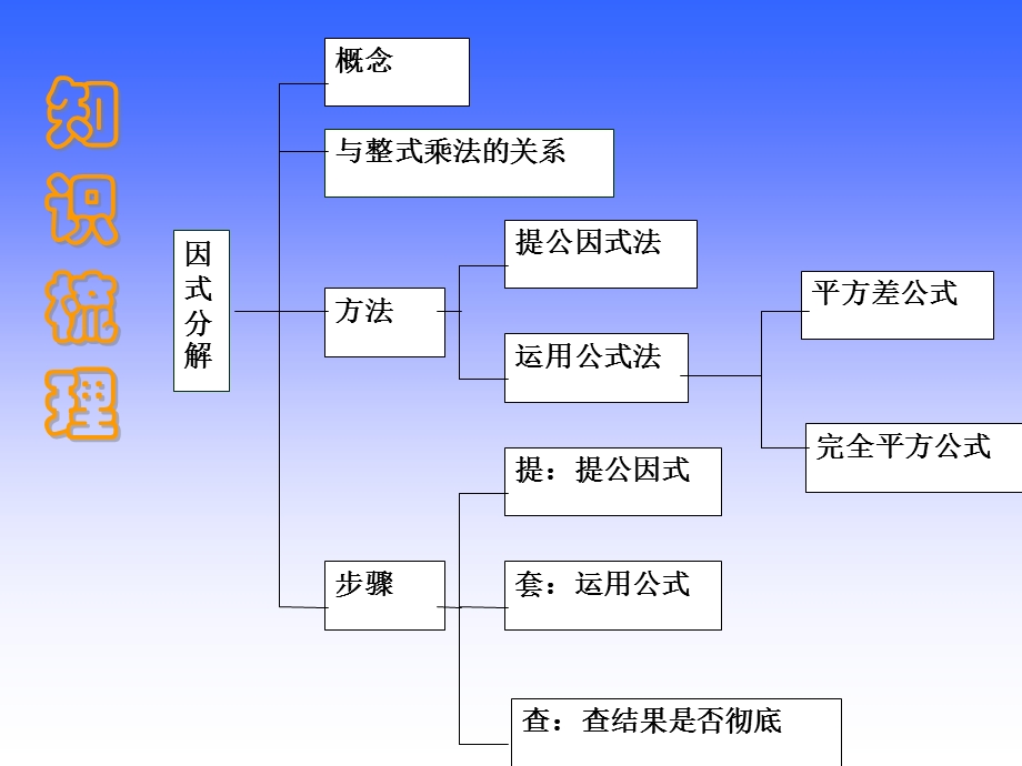 因式分解复习课课件.ppt_第2页