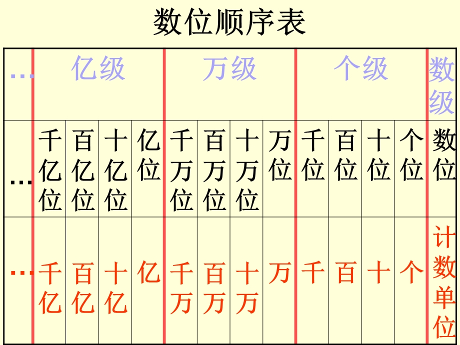 亿以内数的读写练习.ppt_第2页