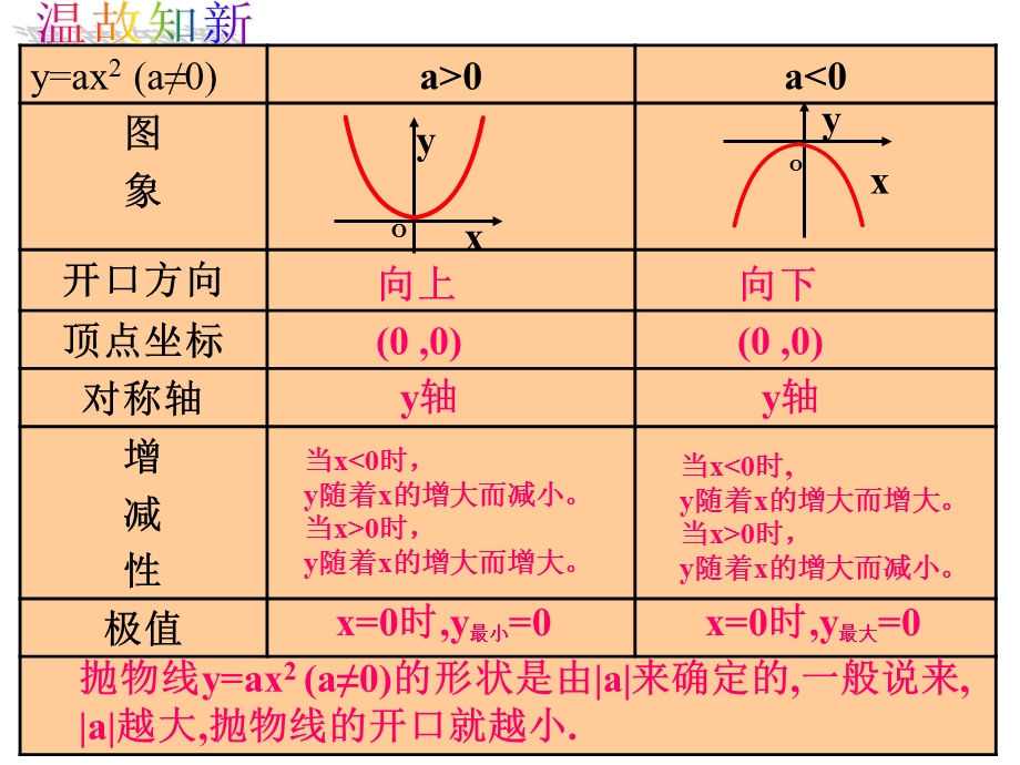 二次函数y=ax2+k的图象性质3.ppt_第2页