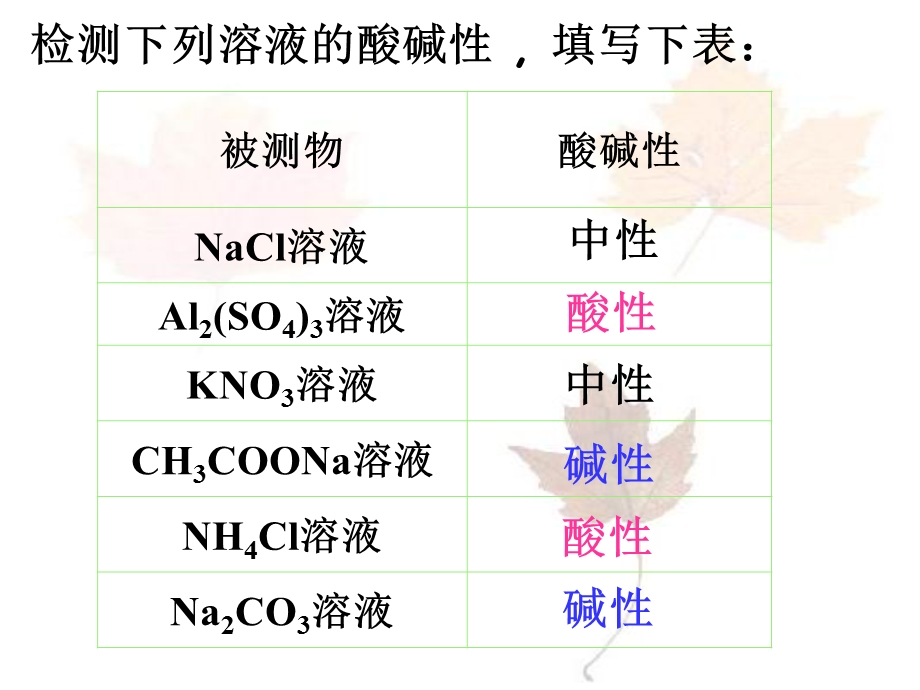 盐类的水解 (2).ppt_第3页