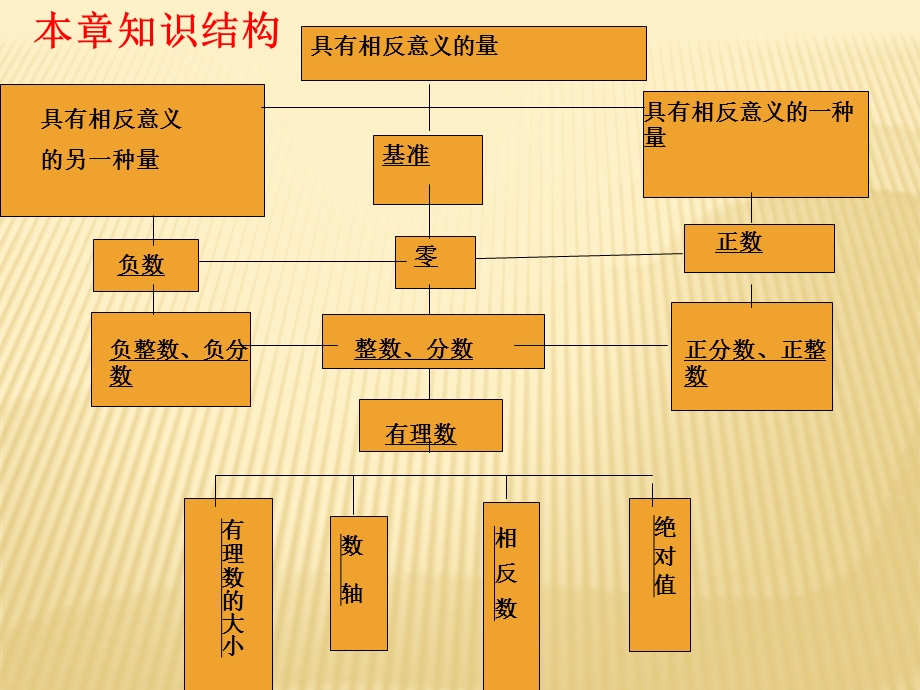 七年级上第一章有理数复习一课件.ppt_第3页