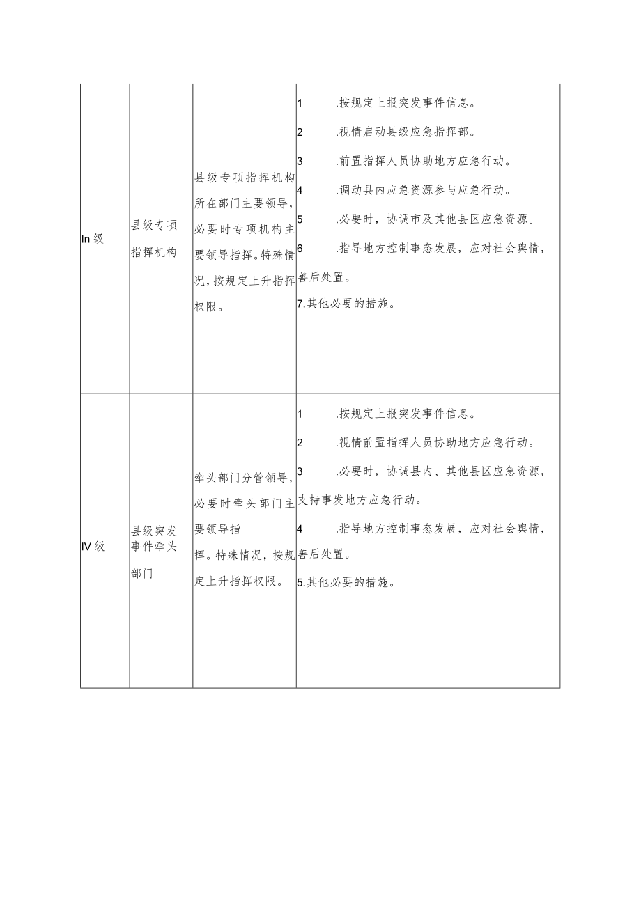 突发事件县级响应措施.docx_第2页