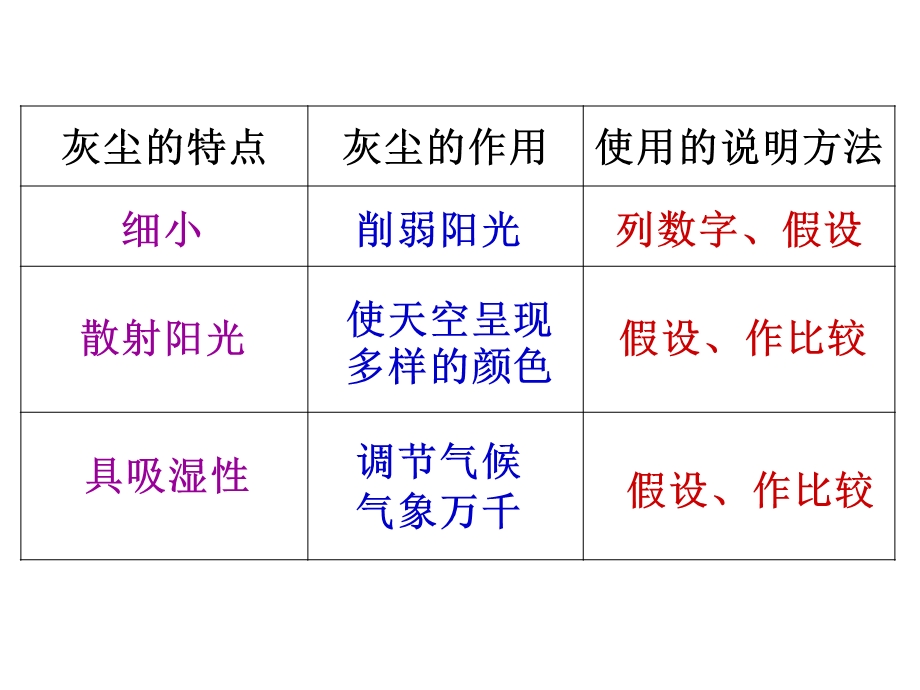 五年级语文上册第三组12假如没有灰尘第一课时课件.ppt_第3页