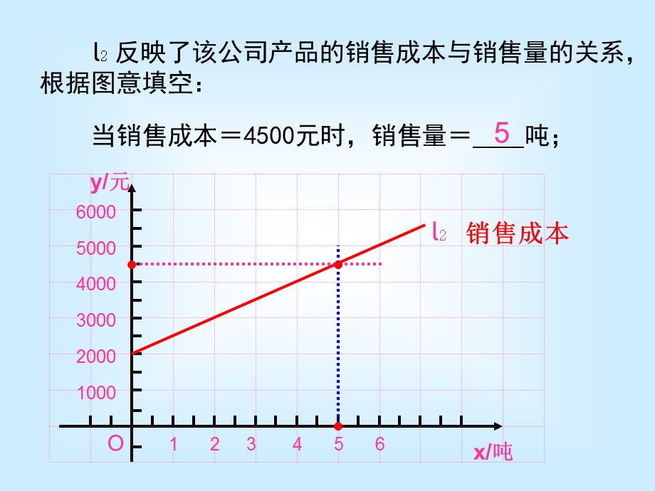 一次函数的应用3.ppt_第3页