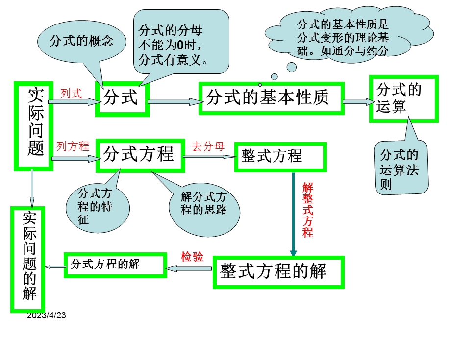 八年级数学分式复习课.ppt_第2页