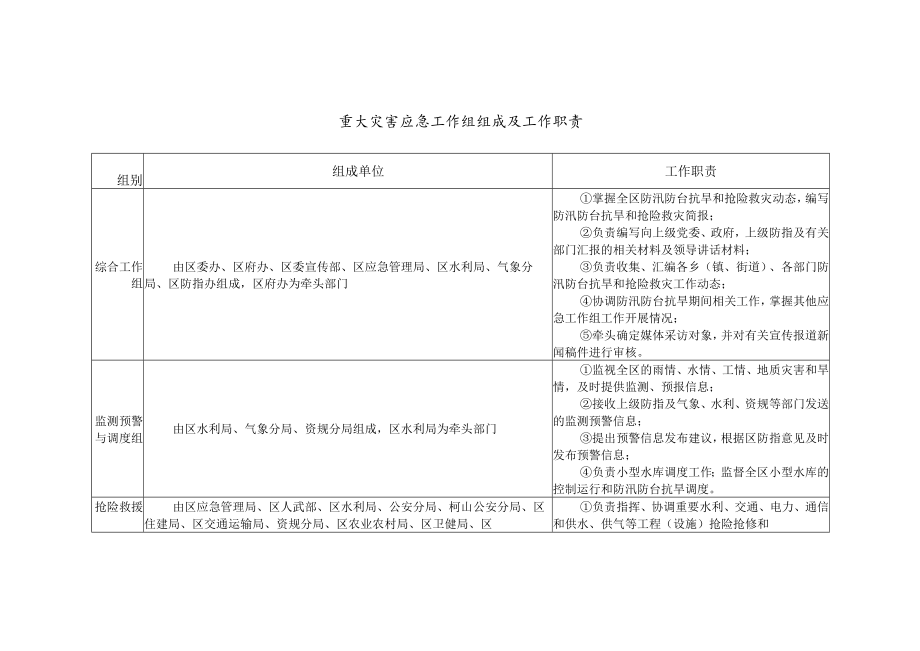 重大灾害应急工作组组成及工作职责.docx_第1页