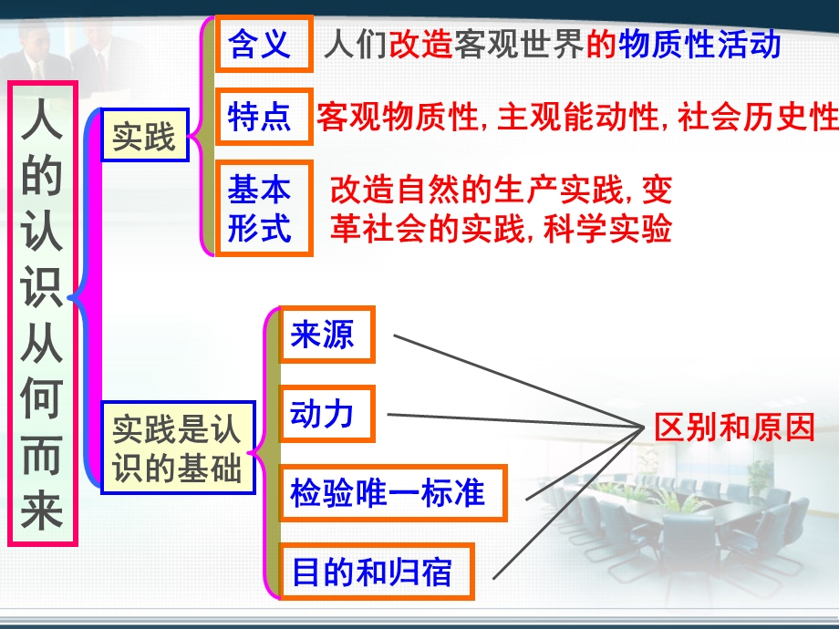 人的认识从何而来.ppt_第3页