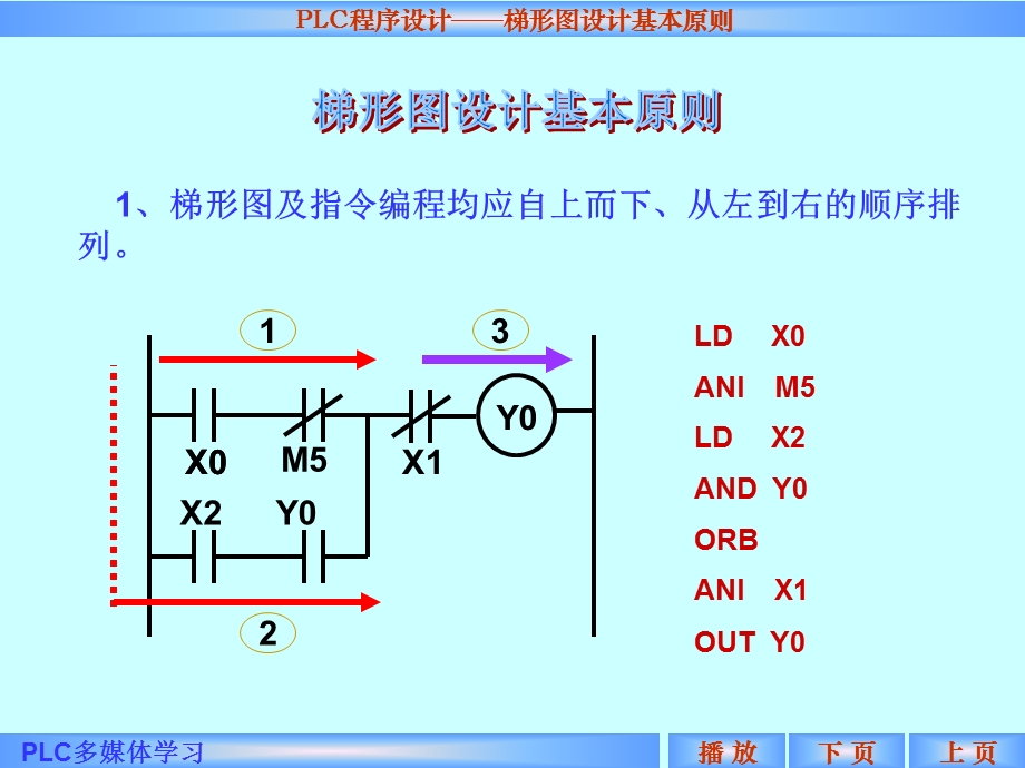 梯形图设计基本原则.ppt_第2页