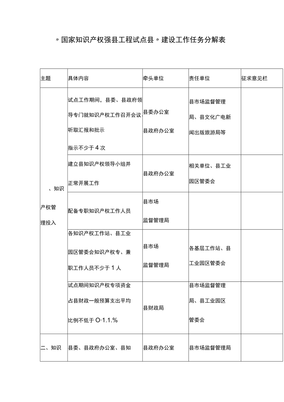 “国家知识产权强县工程试点县”建设工作任务分解表.docx_第1页