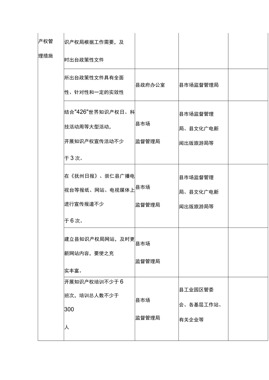 “国家知识产权强县工程试点县”建设工作任务分解表.docx_第2页