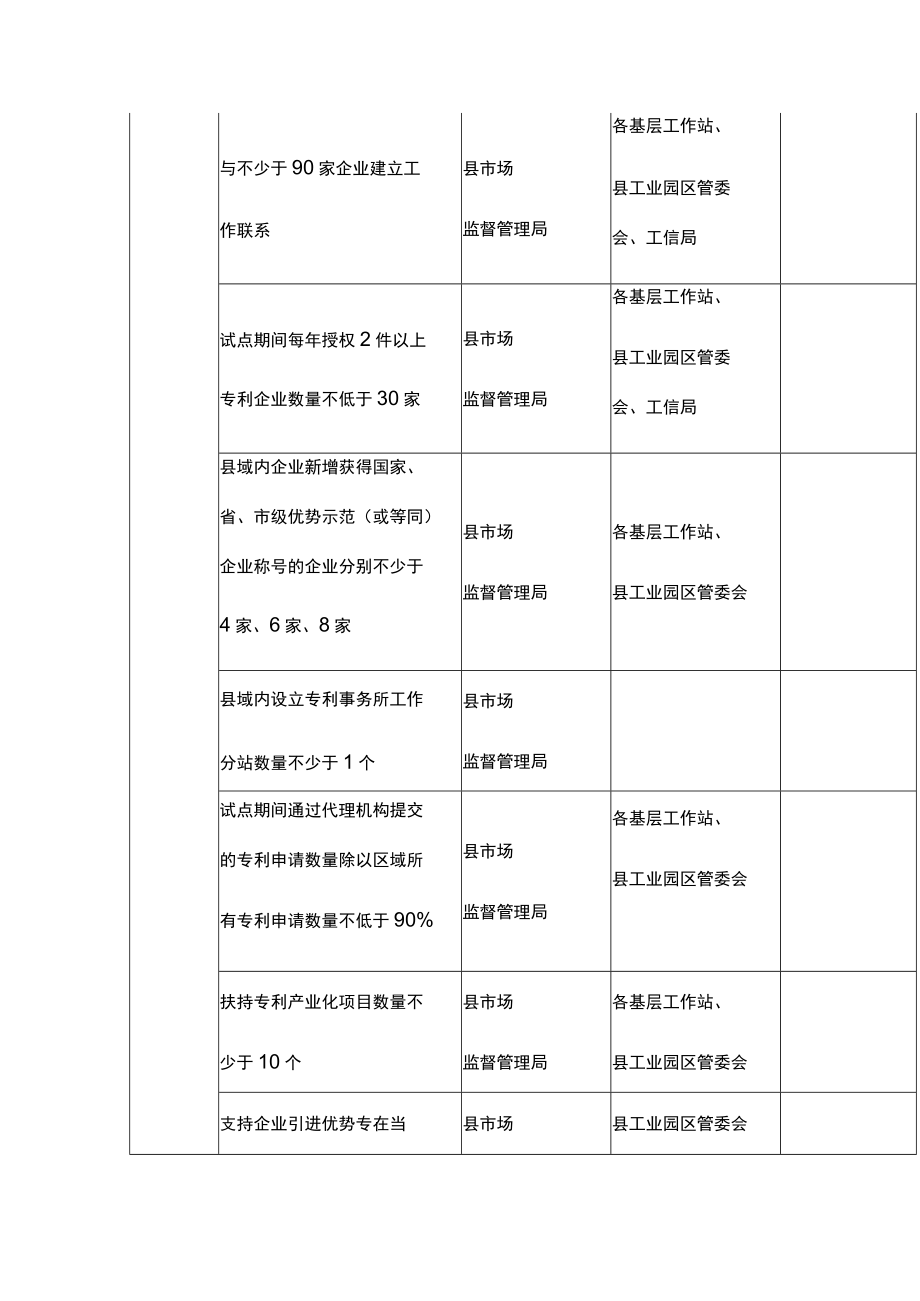 “国家知识产权强县工程试点县”建设工作任务分解表.docx_第3页