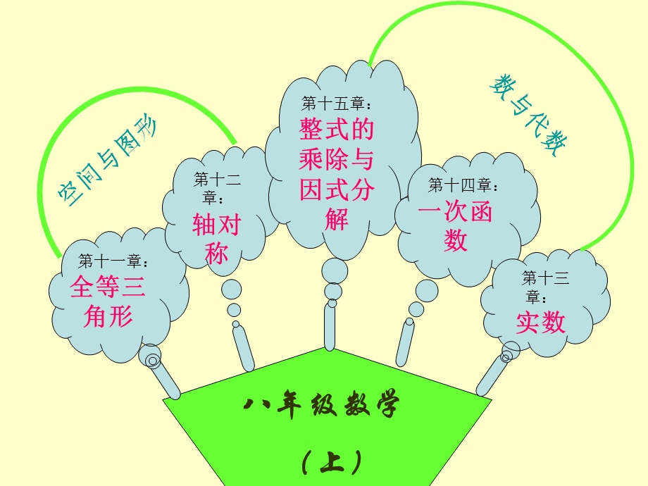 八年级数学知识网络结构图.ppt_第3页