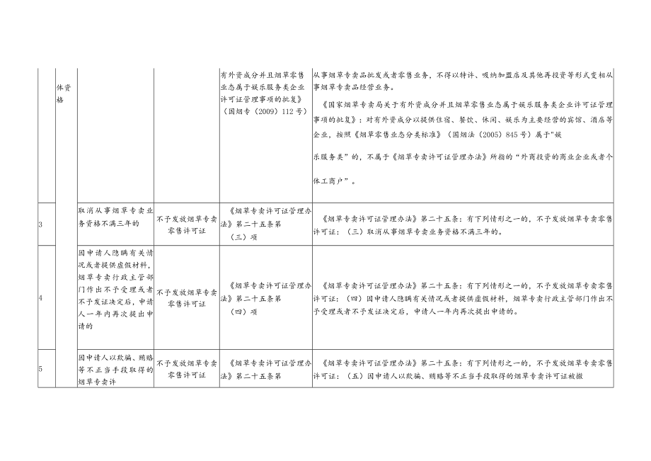 烟草专卖零售许可负面清单.docx_第2页