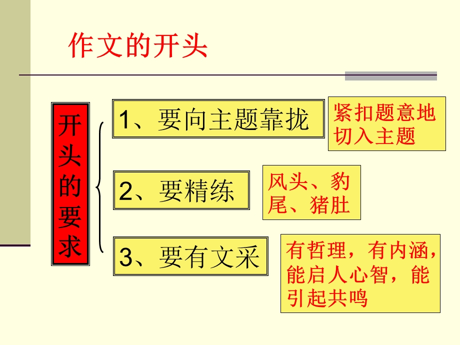 作文辅导之开头结尾.ppt_第3页