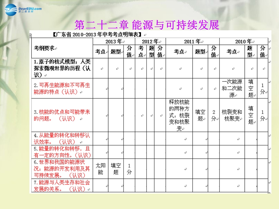 【领跑中考】（广东专版）2014年中考物理第二十二章能源与可持续发展复习课件（消化基础知识+辨析易错易混+精讲重点实验+关注教材变动）.ppt_第1页