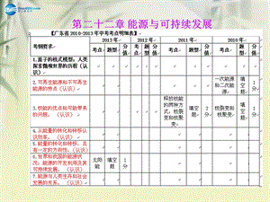 【领跑中考】（广东专版）2014年中考物理第二十二章能源与可持续发展复习课件（消化基础知识+辨析易错易混+精讲重点实验+关注教材变动）.ppt