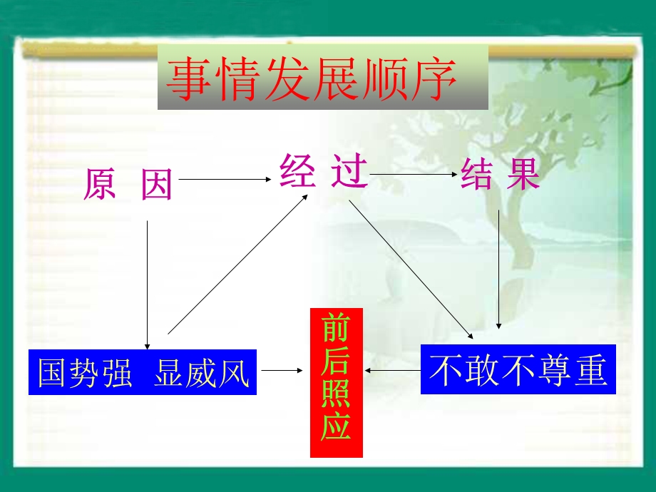 （语文A版）四年级语文上册课件晏子使楚2.ppt_第3页