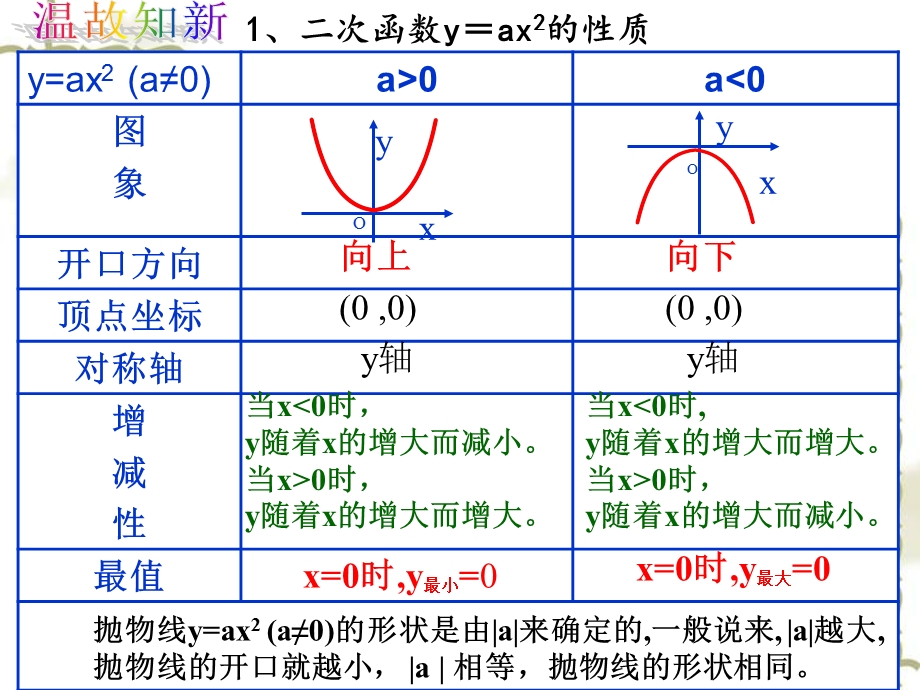 二次函数的图像与性质2.ppt_第2页