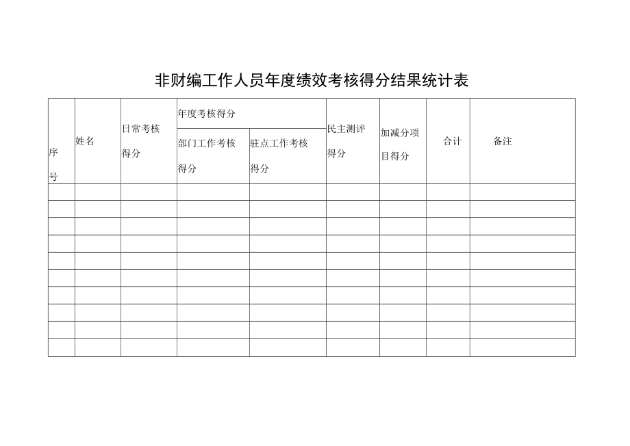 非财编工作人员年度绩效考核得分结果统计表.docx_第1页