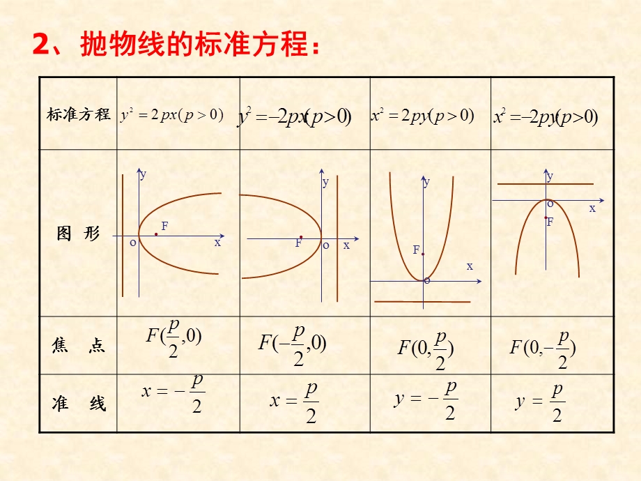 【数学】242抛物线的简单几何性质课件2（人教A版选修2-1）.ppt_第3页