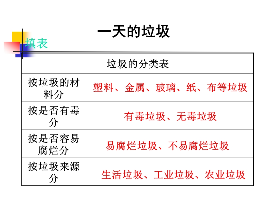 一天的垃圾_李玲红.ppt_第2页