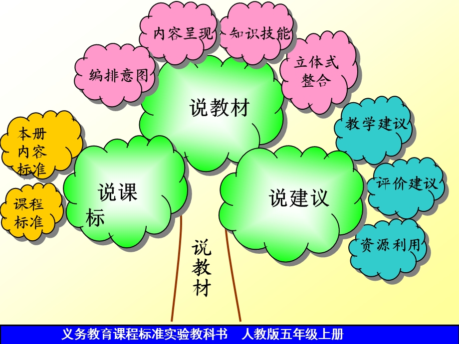 观察物体说课标说教材[1]1.ppt_第2页