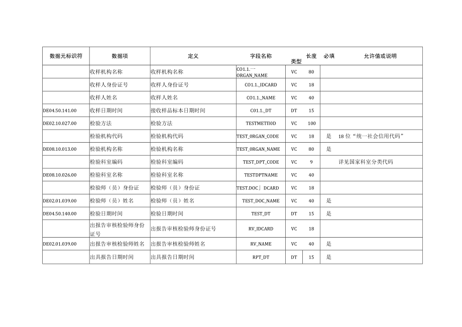 O_河南卫生信息数据集（医疗检验检查）.docx_第3页