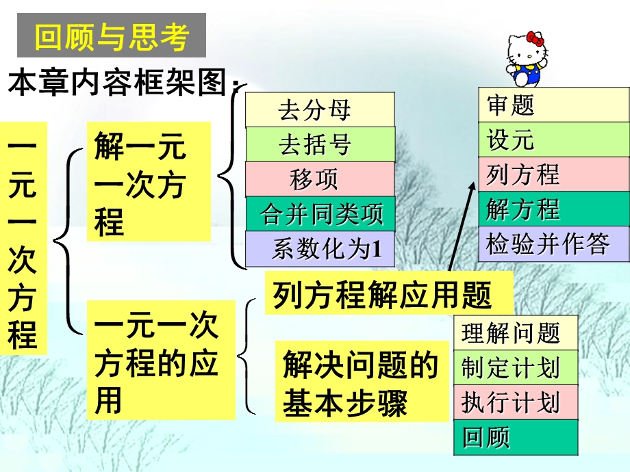 数学七年级上《一元一次方程》复习课件.ppt_第2页