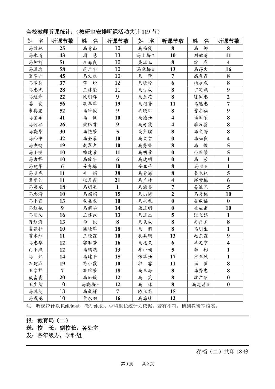 大力开展听课评课活动努力打造优质高效课堂.doc_第3页