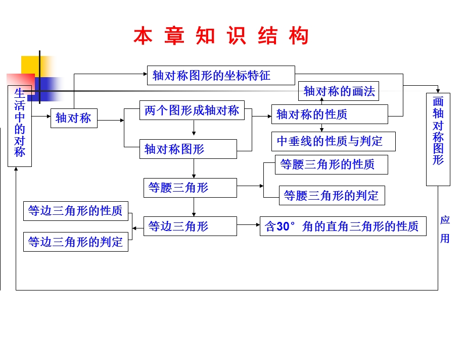 八年级上数学《第13章轴对称》复习课件.ppt_第3页