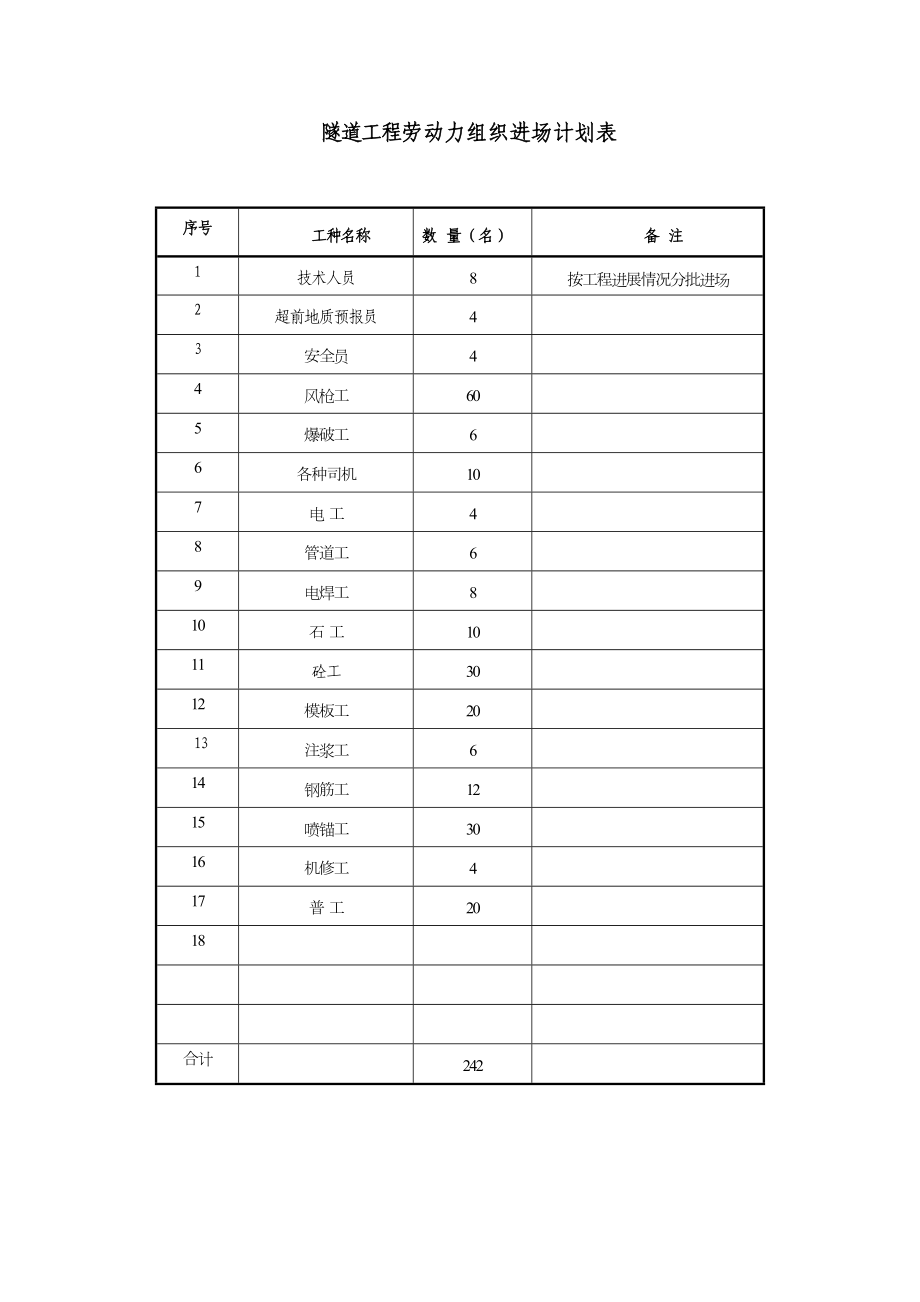 隧道劳动力组织安排表.doc_第2页