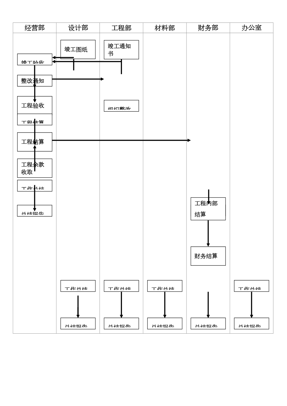 1.7竣工验收流程图.doc_第2页