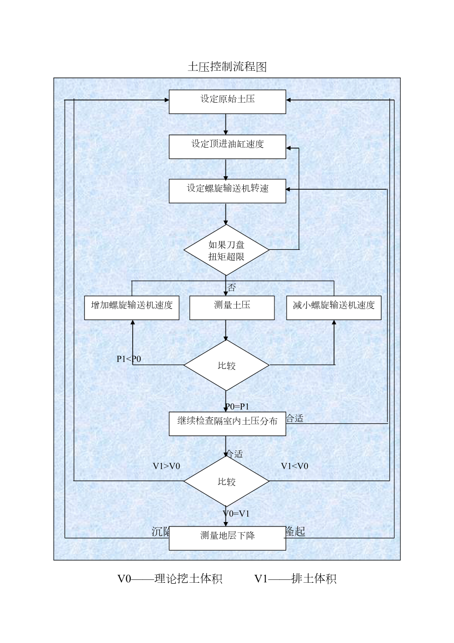 土压控制流程图.doc_第2页