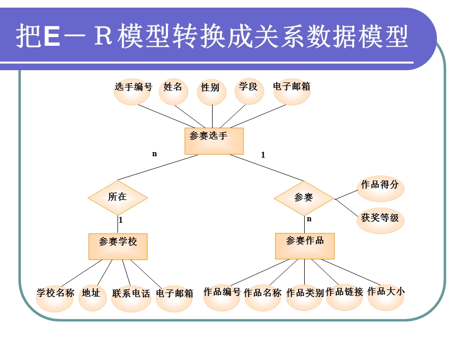 建立关系数据模型.ppt_第2页