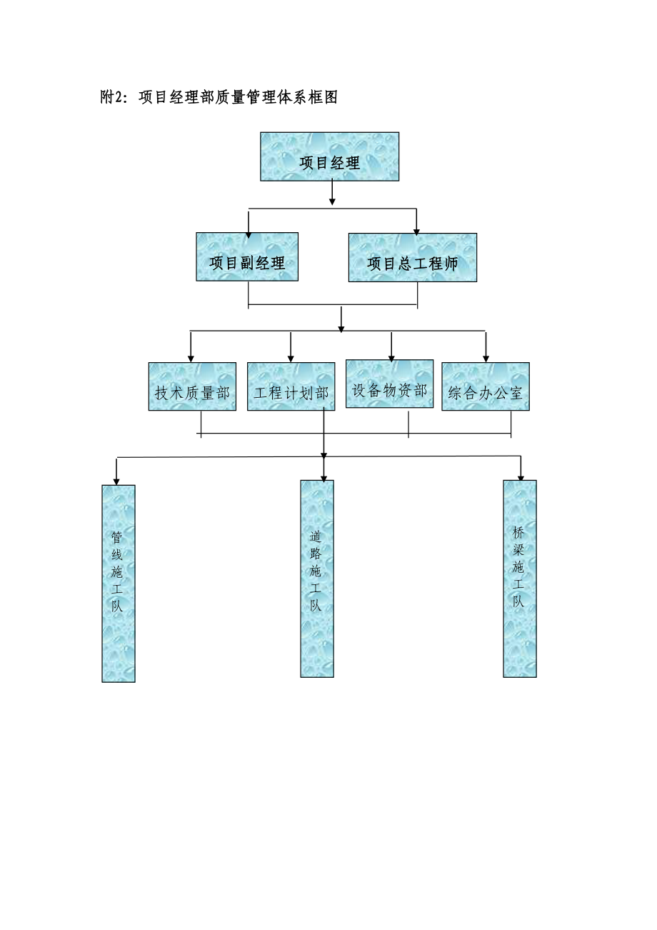 附2项目经理部质量管理体系框图.doc_第2页