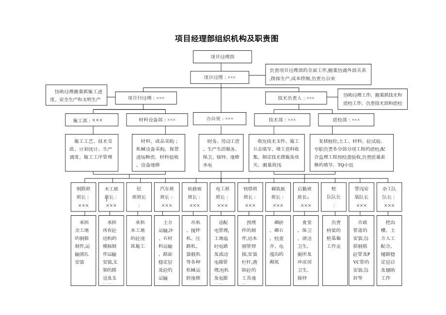 项目经理部组织机构及职责图.doc_第2页