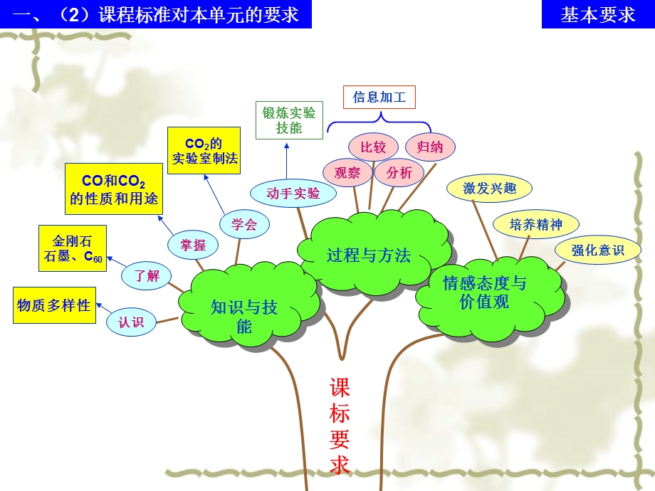 说课标说教材d1 (2).ppt_第3页