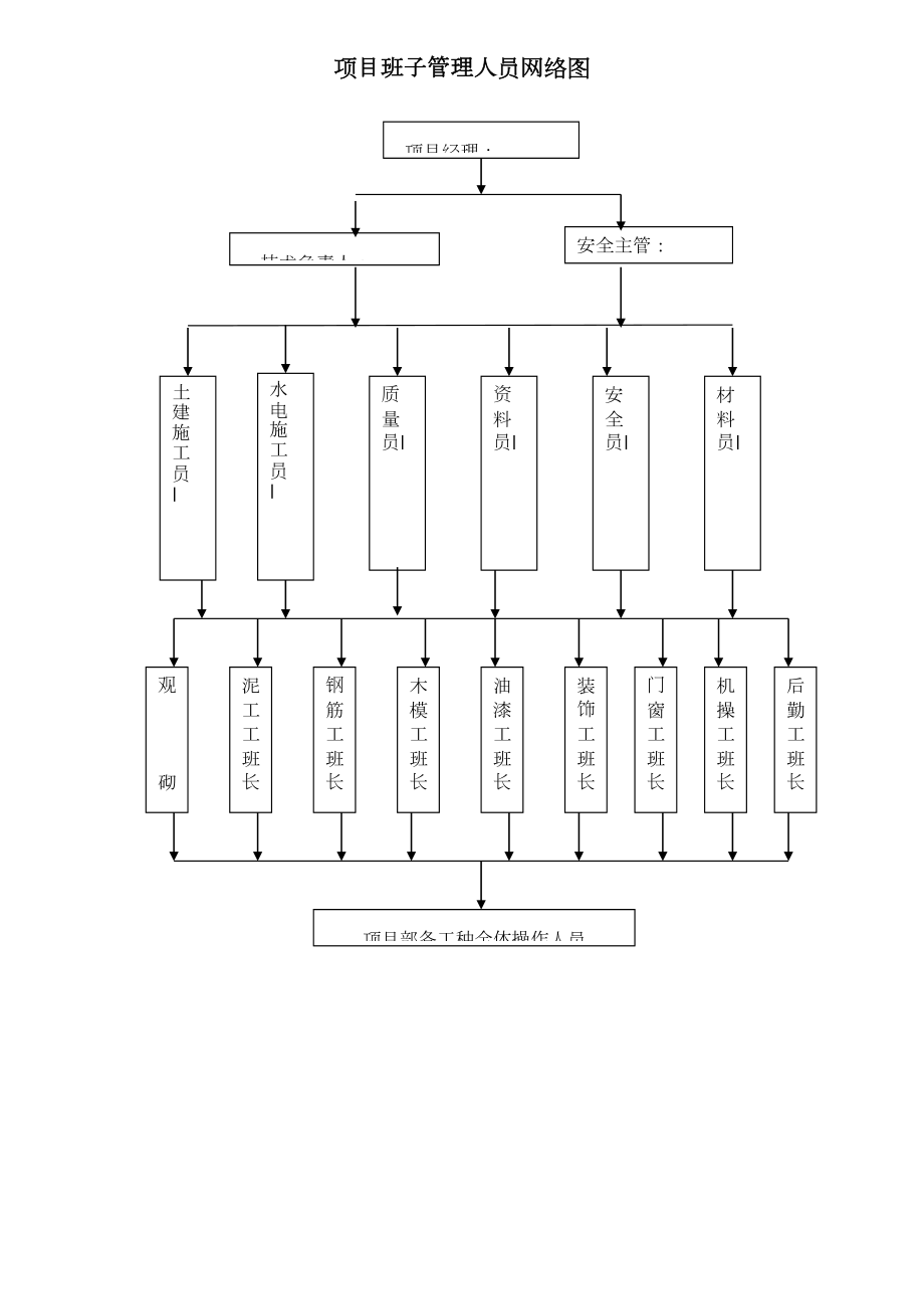 项目班子管理人员网络图.doc_第2页