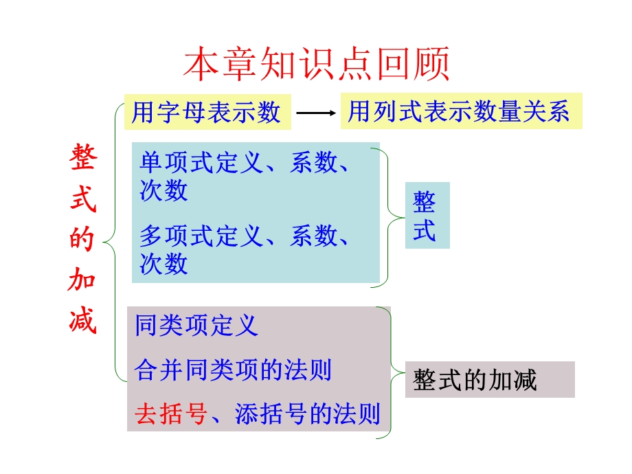 《整式的加减》复习1.ppt_第2页