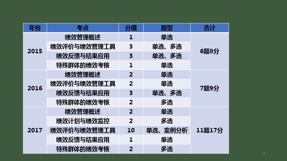 中级经济师+中级人力第七章+绩效管理.pptx_第3页